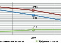 Динамика объема рынка продаж звукозаписей (легальный сегмент, $ млн)