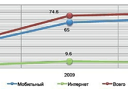 Динамика структуры цифровых продаж музыкального контента (легальный сегмент)