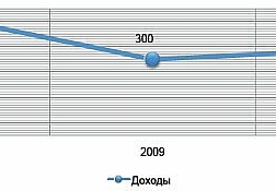 Динамика доходов радиостанций от рекламы ($ млн, 2008‒2010 гг.)