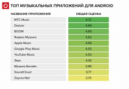 Роскачество тестировало приложения