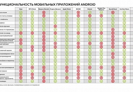 Роскачество тестировало приложения