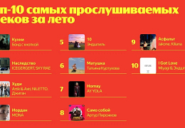 Топ-10 самых прослушиваемых треков за лето Яндекс Музыка