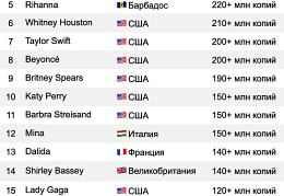 TOP 20 исполнительниц с наибольшими тиражами LP и CD
